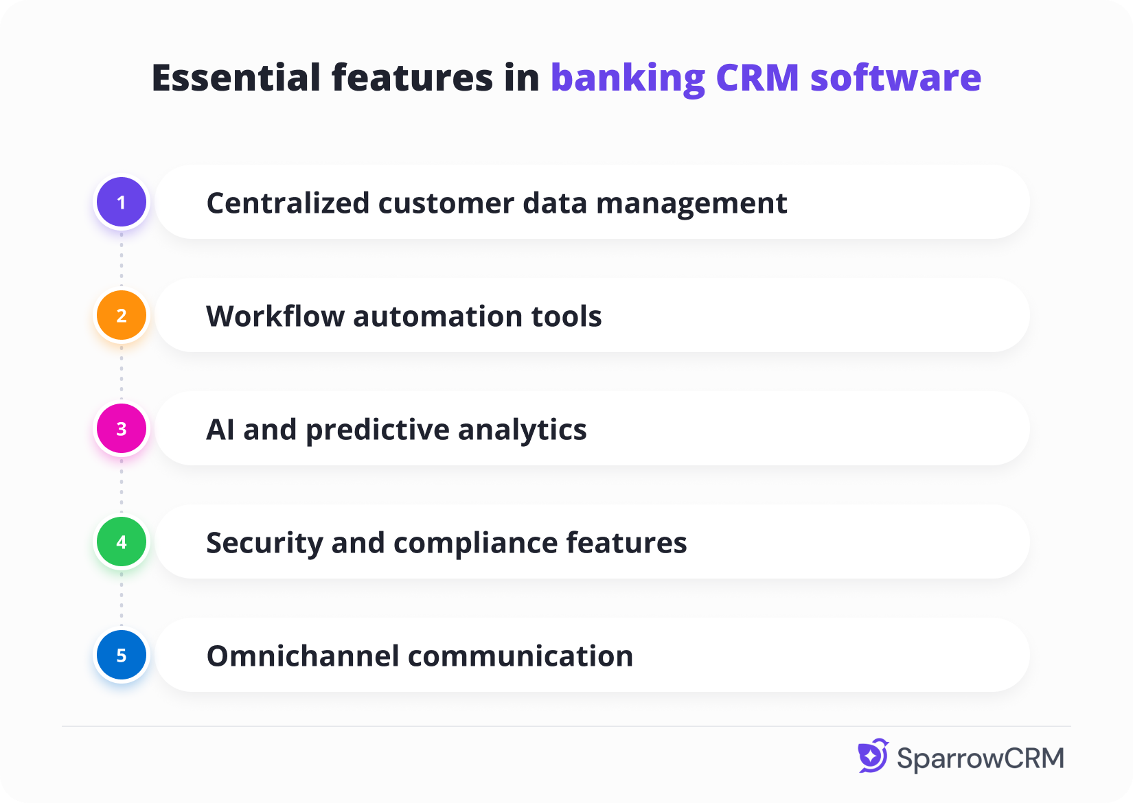 Essential banking CRM features: customer data, automation, AI analytics, security, and omnichannel communication.